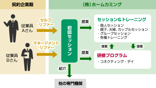 EAPサービス提供の典型的なパターン